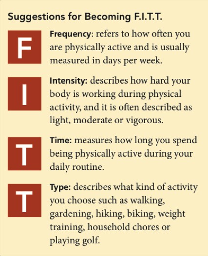 List Each Fitt Principle And Describe What They Represent.